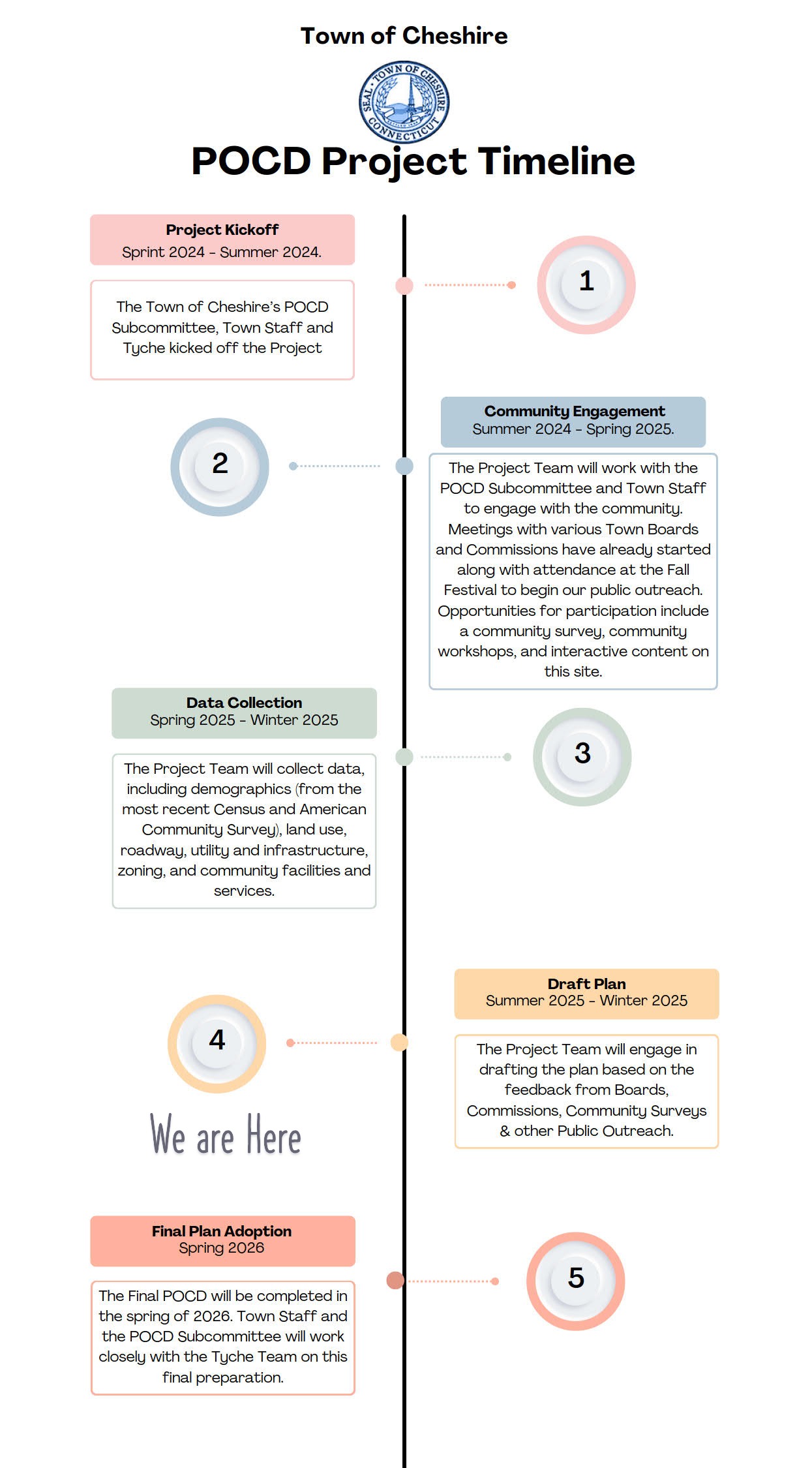 Timeline Updated
